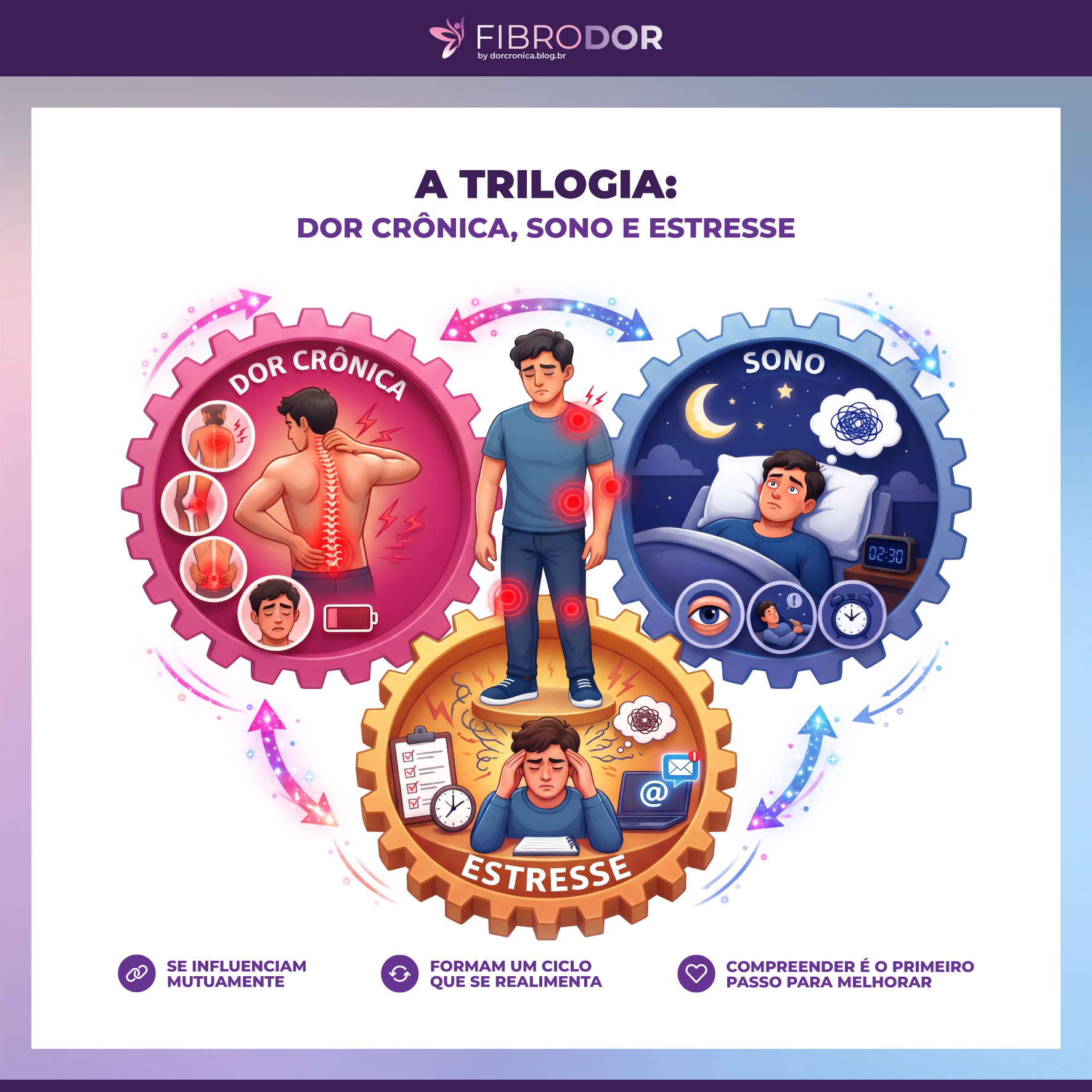 A TRILOGIA: dor crônica, sono e estresse